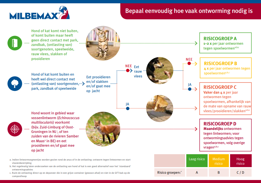 Ontwormingsschema Discus Milbemax